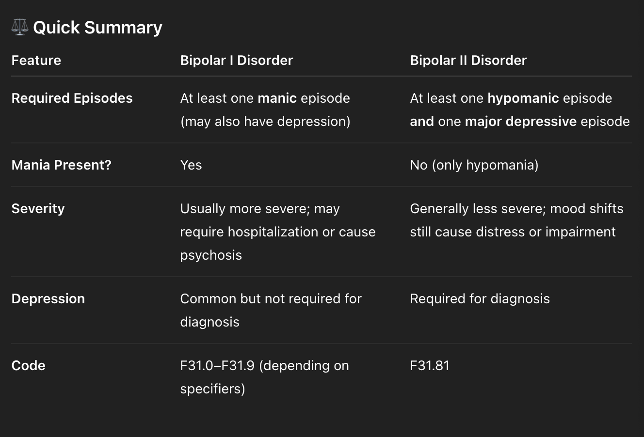 <p>In short:<br><span data-name="point_right" data-type="emoji">👉</span> <strong>Bipolar I</strong> = at least one <strong>full manic</strong> episode (with or without depression).<br><span data-name="point_right" data-type="emoji">👉</span> <strong>Bipolar II</strong> = at least one <strong>hypomanic</strong> episode <strong>and</strong> one <strong>major depressive</strong> episode — but <strong>no mania ever.</strong></p>