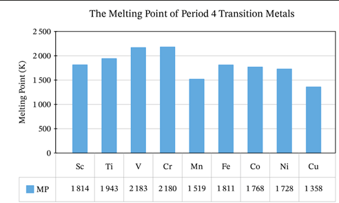 <p>because of the greater number of electrons from the d-sublevel being involved in metallic bonding in addition to the e-electrons, transition metals have stronger metallic bonding, which leads to a _________</p>