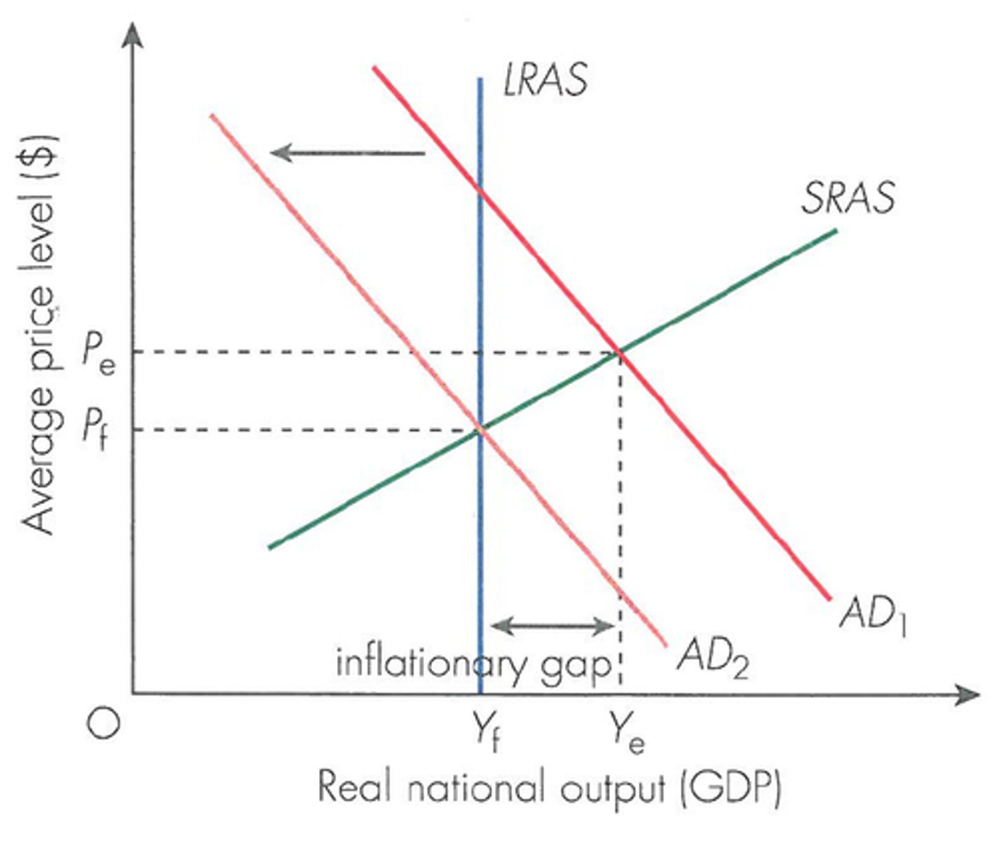 <p>Real GDP &gt; Potential Real GDP</p>