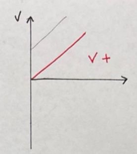 <p>Est-ce un graphique de l’augmentation ou de la diminution de la vitesse?</p>