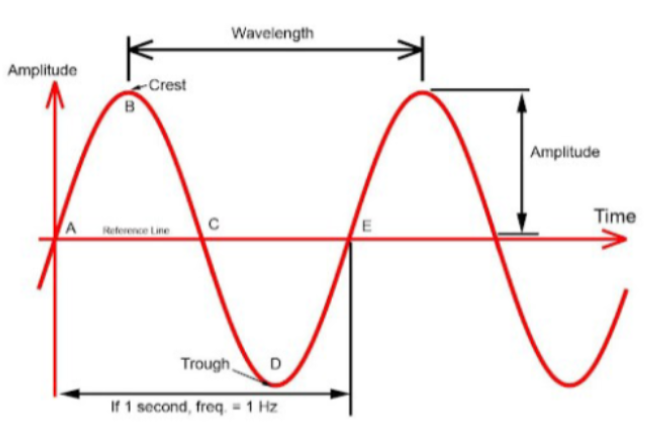 <p>Wavelength: Distance between peak of one wave, to peak of the next</p><p>Frequency: How quickly the waves are coming and going. A lot of waves = high frequency and vice versa</p><p>Amplitude: The height of the wave</p><p>Crest: The highest part of the wave</p><p>Trough: The lowest part of the wave</p>