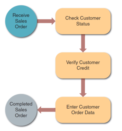 •Specific set of transactions, events, and results that can be described and documented

• Business process model (BPM)

• Business process modeling notation (BPMN)