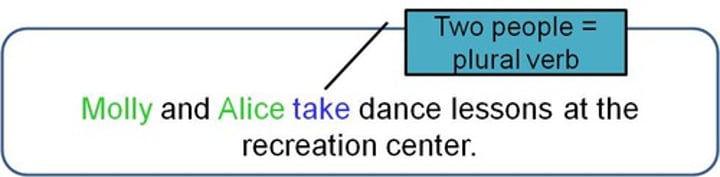 <p>a subject that contains two or more nouns or pronouns joined by the words: and, or, or nor.</p>
