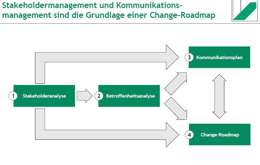 <ol><li><p><strong>Stakeholderanalyse</strong> – Identifikation relevanter Akteure</p></li><li><p><strong>Betroffenheitsanalyse</strong> – Analyse der Auswirkungen auf die Stakeholder</p></li><li><p><strong>Kommunikationsplan</strong> – Festlegung der Kommunikationsstrategie</p></li><li><p><strong>Change-Roadmap</strong> – Planung und Umsetzung der Veränderungsmaßnahmen</p></li></ol><p></p>
