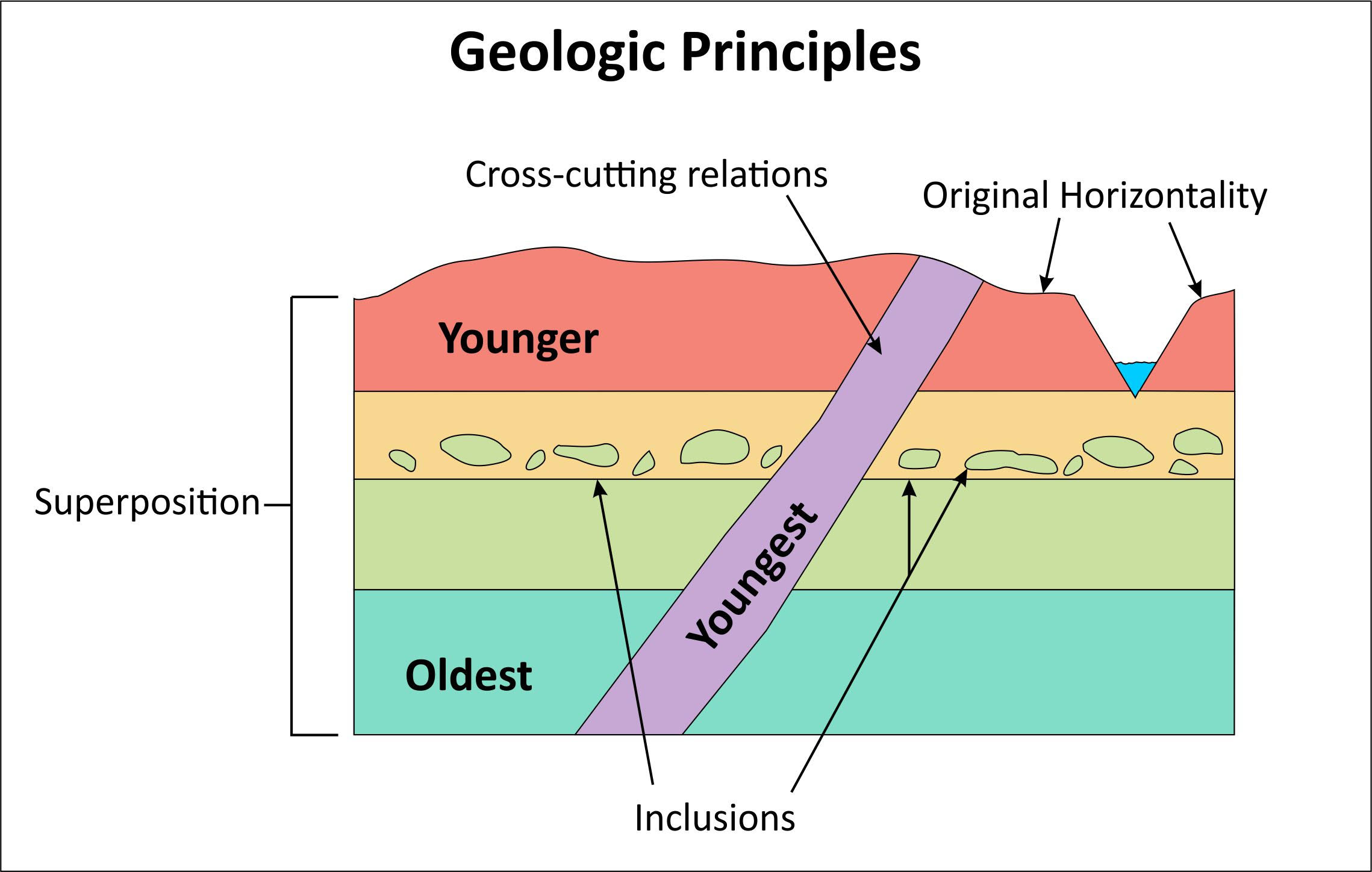 <p>features such as dikes, faults, and ignenous rock intrusions are the youngest formation</p>