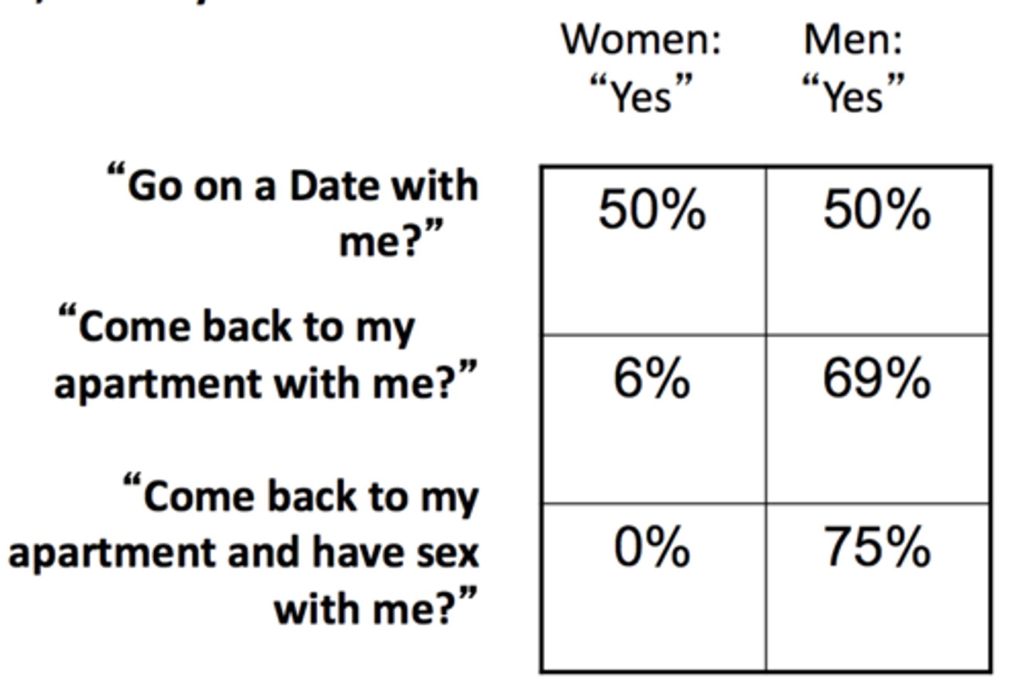 <p>-sort of study presented to the public</p><p>-field study men/women approached by member of opposite sex (all straight) and hit on them</p><p>-pre-selected to be attractive</p><p>-then asked do you want to go on date / come back to my flat / go to bed (shows flat equals sex)</p><p>-men and women had opposite results</p><p>-taken as all part of evolutionary theory men interested in quick low stakes sexual opportunity whereas women more protective of it</p>