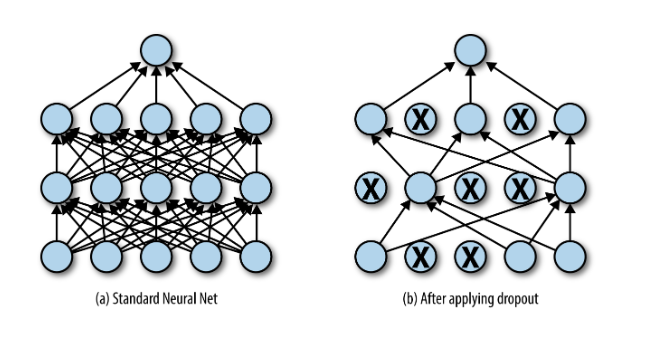 <p>dropout rate <em>p</em></p><ul><li><p>during the training stage, a percentage of nodes are randomly set to 0</p></li><li><p>during the testing stage, dropout is not enabled, but remaining nodes are scaled up by a factor of (1 - dropout rate) to compensate for the amount of dropped neurons during training, and to make the output more consistent between training and testing (even though all nodes used during testing) </p></li></ul><p></p>