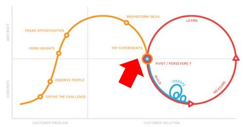 <p><span>The following diagram shows integration of design thinking and agile development with curves and cycles. The red arrow added to the diagram points to which process? </span><em>(select one option)</em></p>