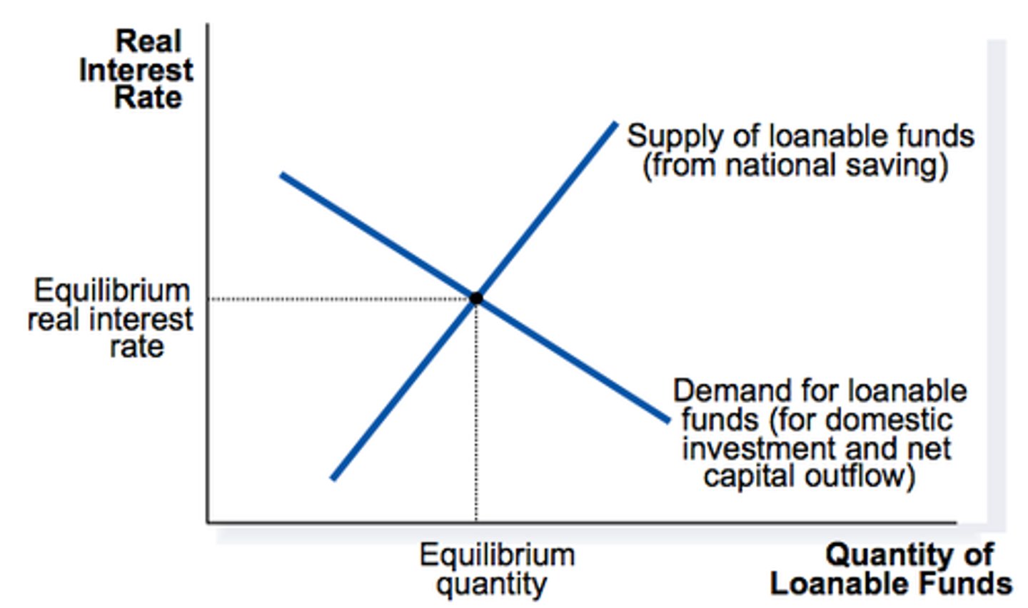 <p>1. All Borrowing, Lending, Credit</p><p>2. Deficit Spending</p><p>3. Expectations of Future Economic Conditions</p>