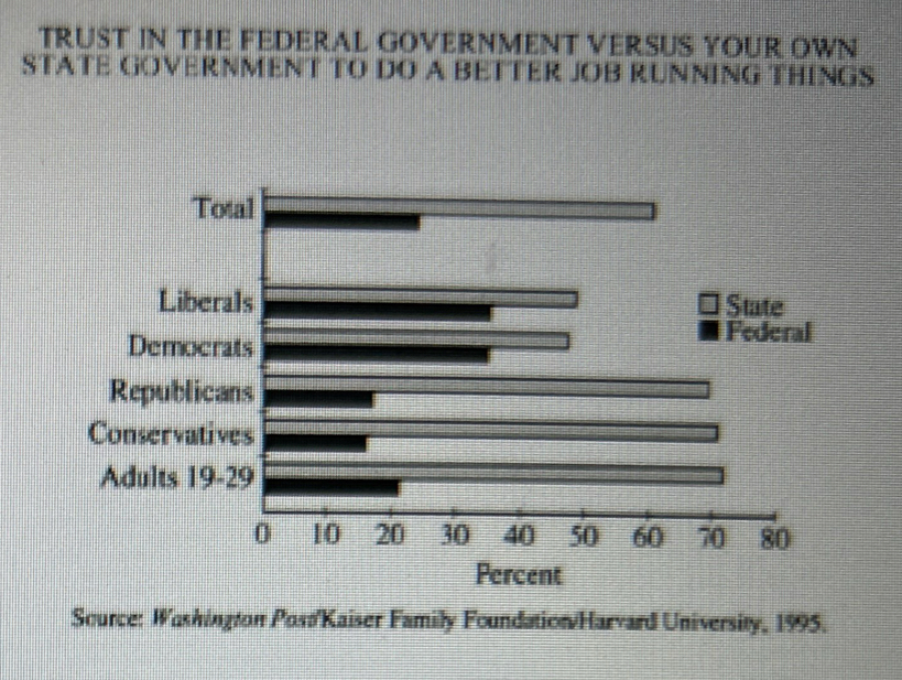 <p><span style="color: rgb(40, 46, 62)">The chart above supports which of the following statements? </span><br><br><span style="color: rgb(40, 46, 62)">I. Both Republicans and Democrats have more trust in the federal government to do a better job than state governments. </span><br><span style="color: rgb(40, 46, 62)">II. Most groups trust their own state governments more than the federal government. </span><br><span style="color: rgb(40, 46, 62)">III. Democrats trust the federal government more than Republicans. </span><br><span style="color: rgb(40, 46, 62)">IV. Liberals believe in big government.</span></p>