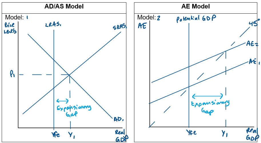 <p>When short run equilibrium is above the long term equilibrium (below the potential level of output), the Aggregate Demand (AD) and Short-Run Aggregate Supply (SRAS) curves intersect to the right of the Long Run Aggregate Supply (LRAS) curve. </p><p>The expansionary gap is the distance between the current level of output (Y2) and the potential level of output (Yfe). </p><p>Economic indicators will reflect this gap in output. </p><p>For example, unemployment will decrease, wages rise, and there would be an increase in inflation.</p>
