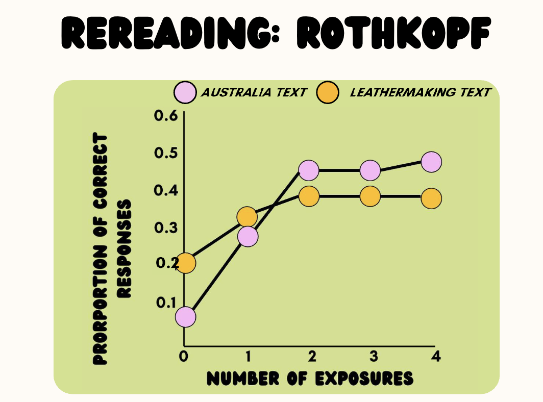 <ul><li><p>Rothkopf</p><ul><li><p>Group 1 - never seen passage before</p></li><li><p>Group 2 - read passage once before</p></li><li><p>Group 3 - read passage twice</p></li><li><p>Group 4 - read passage 4 times</p></li></ul></li></ul><p></p>