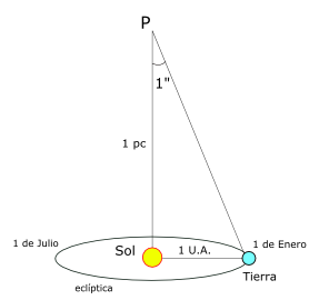 <p>es el cambio aparente en la posición de una estrella cercana cuando la observamos desde dos puntos diferentes de la órbita de la Tierra alrededor del Sol (con 6 meses de diferencia).</p><p></p><p>para poder hacer una cooreccion se deteminan las coordenadas geocentricas y las heliocentricas</p><ul><li><p>Usamos mediciones geocéntricas (desde la Tierra) en dos momentos distintos.</p></li><li><p>Esas mediciones nos permiten calcular la posición y distancia real de la estrella respecto al Sol (sistema heliocéntrico).</p></li></ul><p></p><ul><li><p>parsec —&gt; distancia de una estrella que tiene un paralaje de 1 seugundo</p></li></ul><p></p><ul><li><p>cuando la estrella esta sobre la eclitipica, se mueve en una linea recta</p></li><li><p>cuando la estrella esta a 90º, se mueve en forma circular con respecto a la posicion de la tierra</p></li><li><p>si la estrella esta entre 0-90º entonces se mueve con forma de ecliptica</p></li></ul><p></p>