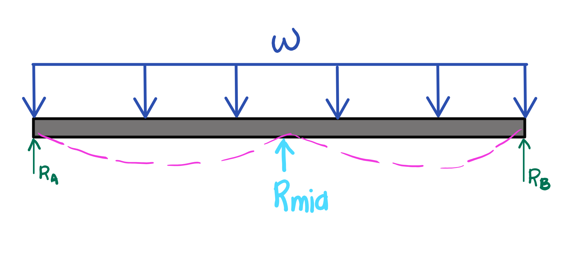 <p>Reaction at End Supports</p>
