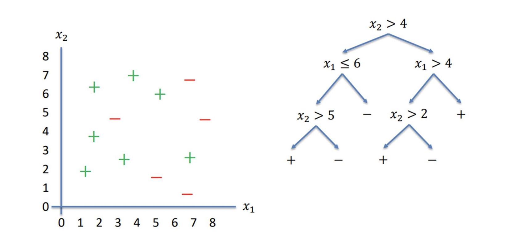 <ul><li><p>Entropy measures the degree of disorder, impurity or randomness in the system. </p></li><li><p>It is equivalent to say that entropy measures the homogeneity of a decision tree node. </p></li><li><p>Entropy is maximized for uniform distributions </p></li><li><p>Entropy is minimized for distributions that place all their probability on a single outcome</p></li></ul><p></p>