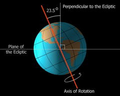 An imaginary line that passes through Earth's center and the North and South poles, about which Earth rotates