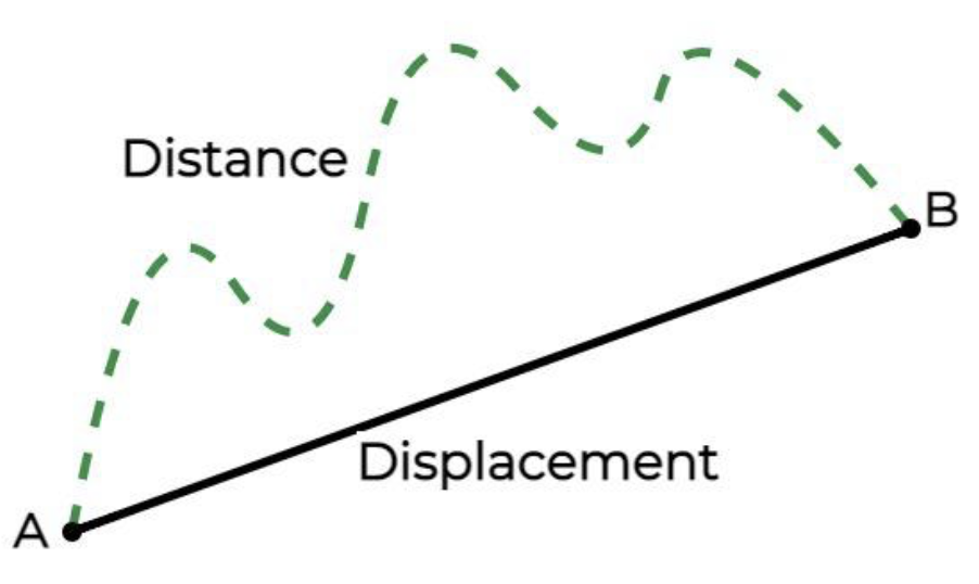 <p>Total Distance travelled from x = a to x = b</p>
