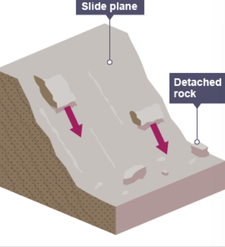 <p>Mass movement (landslide)</p>