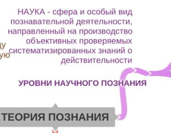 <p>Сфера и особый вид познавательной деятельности направленный на производство объективных проверяемых систематизированных знаний о действительности</p>