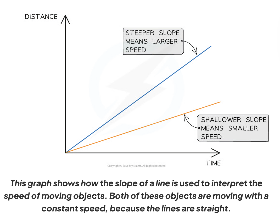 * Distance-time graphs also show the following information:
  * If the object is moving at a **constant speed**
  * How **large** or **small** the speed is

  \


* A **straight line** represents **constant speed**
* The slope of the straight line represents the **magnitude** of the speed:
  * A very **steep** slope means the object is moving at a **large** speed
  * A **shallow** slope means the object is moving at a **small** speed
  * A **flat**, **horizontal** **line** means the object is **stationary** (not moving)
