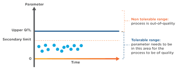 <p>the use of statistical  tools to monitor, control, and improve the quality of a manufacturing process by identifying variations and maintaining consistency</p>