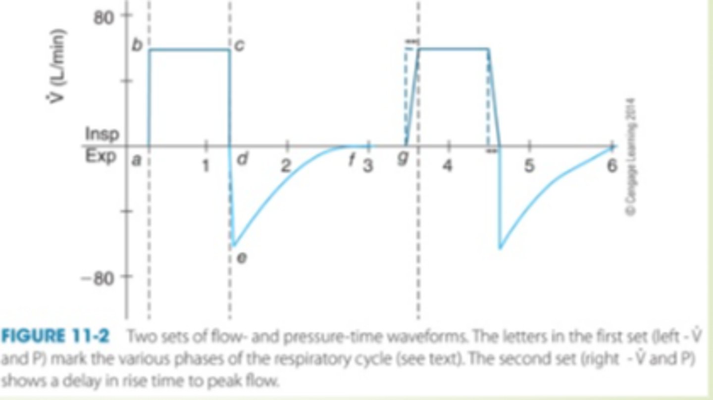 <p>Volume-Controlled Ventilation: Constant or descending flow pattern.</p><p>Pressure-Controlled Ventilation: Decelerating flow waveform, which improves gas distribution.</p>