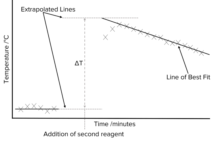 <p>By plotting a <strong>graph</strong> of temperature vs. time.</p><ul><li><p>Plot the cooling section of the graph.</p></li><li><p>Extrapolate the cooling curve (a line of best fit) back to the time of mixing (time = 0).</p></li><li><p><span>∆T</span>&nbsp;is the difference between this extrapolated temperature and the initial temperature.</p></li></ul><p></p>