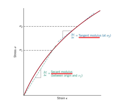 <p>No, need to use secant or tangent to define modulus</p>