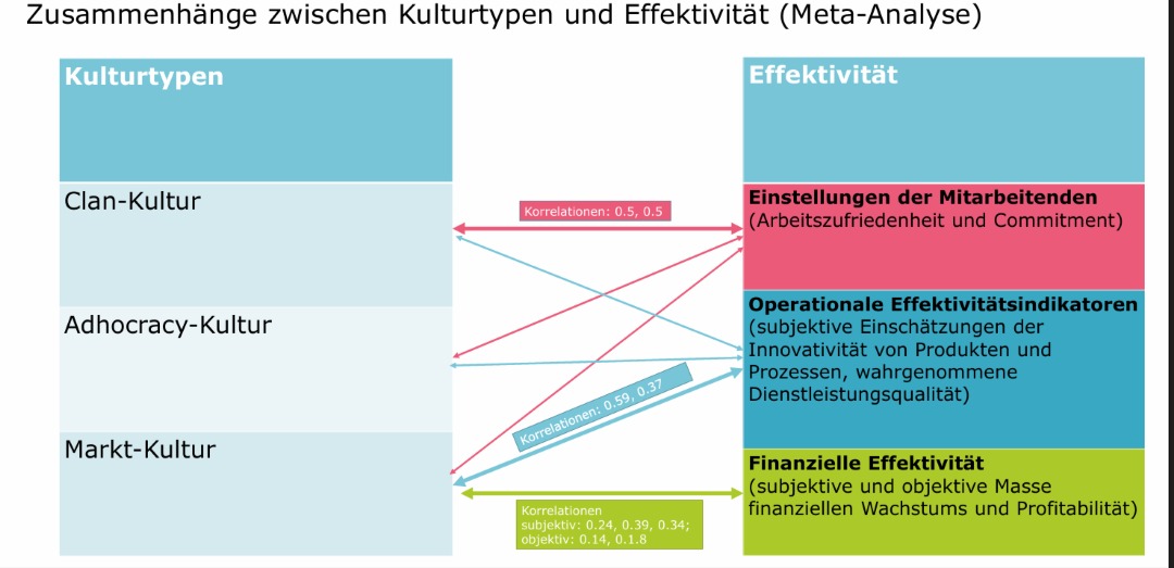 <p>Ergebnisse:</p><p>	• Clan-Kulturen (unterstützend, intern orientiert) fördern besonders Einstellung der Mitarbeitenden (Arbeitszufriedenheit und Commitment.)</p><p>	• Marktkulturen (ziel- und wettbewerbsorientiert) zeigen die höchsten Zusammenhänge mit Produkt- und Dienstleistungsqualität sowie mit finanzieller Effektivität.</p><p>	• Unerwartet waren Marktkulturen auch stärker mit Innovation verbunden als Adhocracy-Kulturen.</p><p>	• Insgesamt unterscheiden sich die Kulturtypen signifikant in ihrer Effektivität.</p><p>Hierarchie: wurde in dieser Analyse nicht untersucht</p>