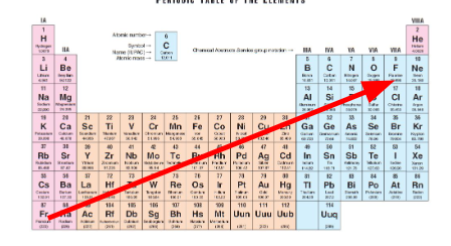 <p>Electronegativity greatest in the North East</p>