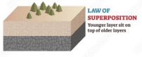 <p>Younger layer sit on top of older layers and can be viewed as lower strata must have formed before upper strate</p>