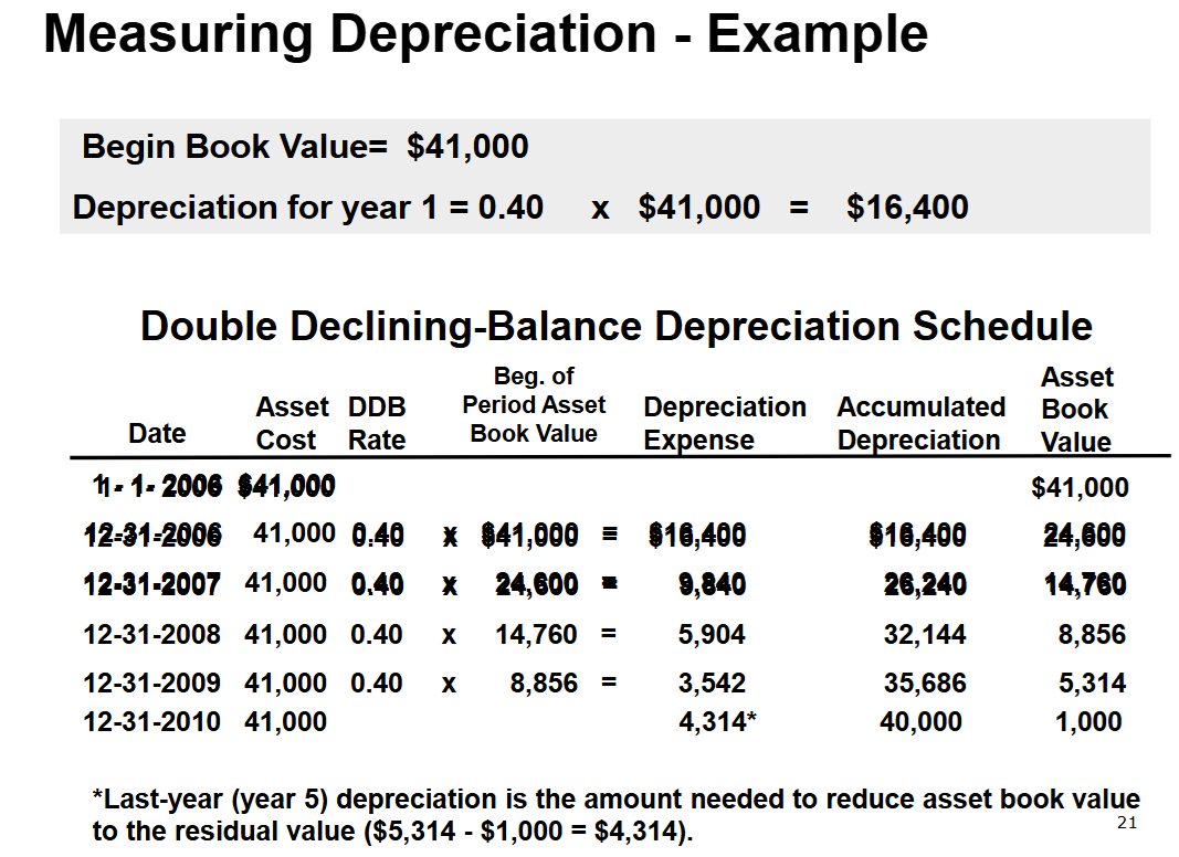 <p>Measuring depreciation - acceleration depreciation method</p>
