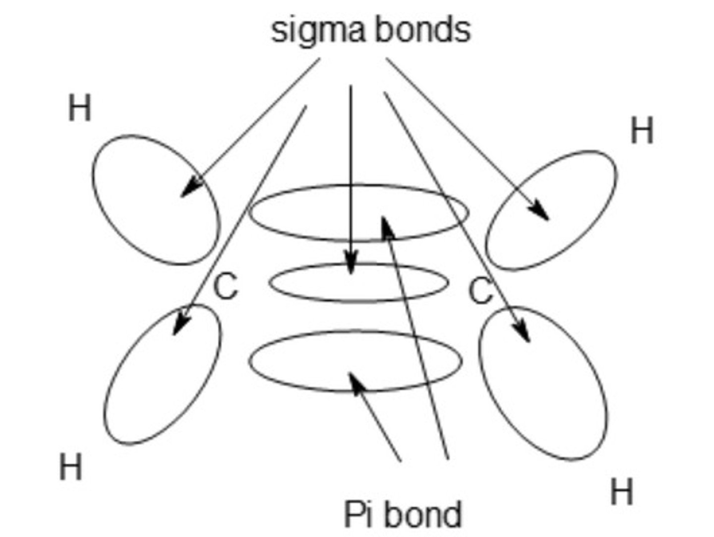 <p>MP1 - sigma bond drawn and identified</p><p>MP2 - diagram identifying pi bond and sigma bond between C atoms</p><p>MP3 - C-H bonds drawn at least one identified as sigma bond</p>