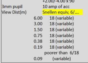 <p>there is no far or near point because, unaided, there is no viewing distance for which a point image is formed on the retina, until the astig is corrected vision is blurred at all distances </p><p>for this eye the CLC on the retina and the eye has enough accom to keep the CLC on the retina as the target gets closer and closer , up to 10cms away from cornea </p><p>variability comes from the eye altering its accom to place diff parts of the interval of sturm on the retina </p><p>as target gets closer vision remains poor, doesnt improve or fall dramatically </p><p>if there is myopia alonside astig them unaided worse at distance, if hyperopia alogside astig then near worse </p>