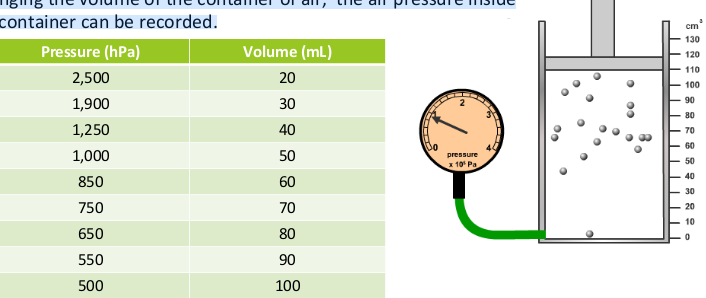 <p>We can investigate how the volume of a container affects the pressure of a gas. By changing the volume of the container of air, the air pressure inside of the container can be recorded.</p>