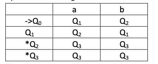 Dado el siguiente AFD, indique cuál de las siguientes afirmaciones es correcta:

a. Q/E0={{Q0}, {Q1, Q2, Q3}}

b. Q0 E1 Q1

c. Q2 E1 Q3

d. Q/E0= Q/E