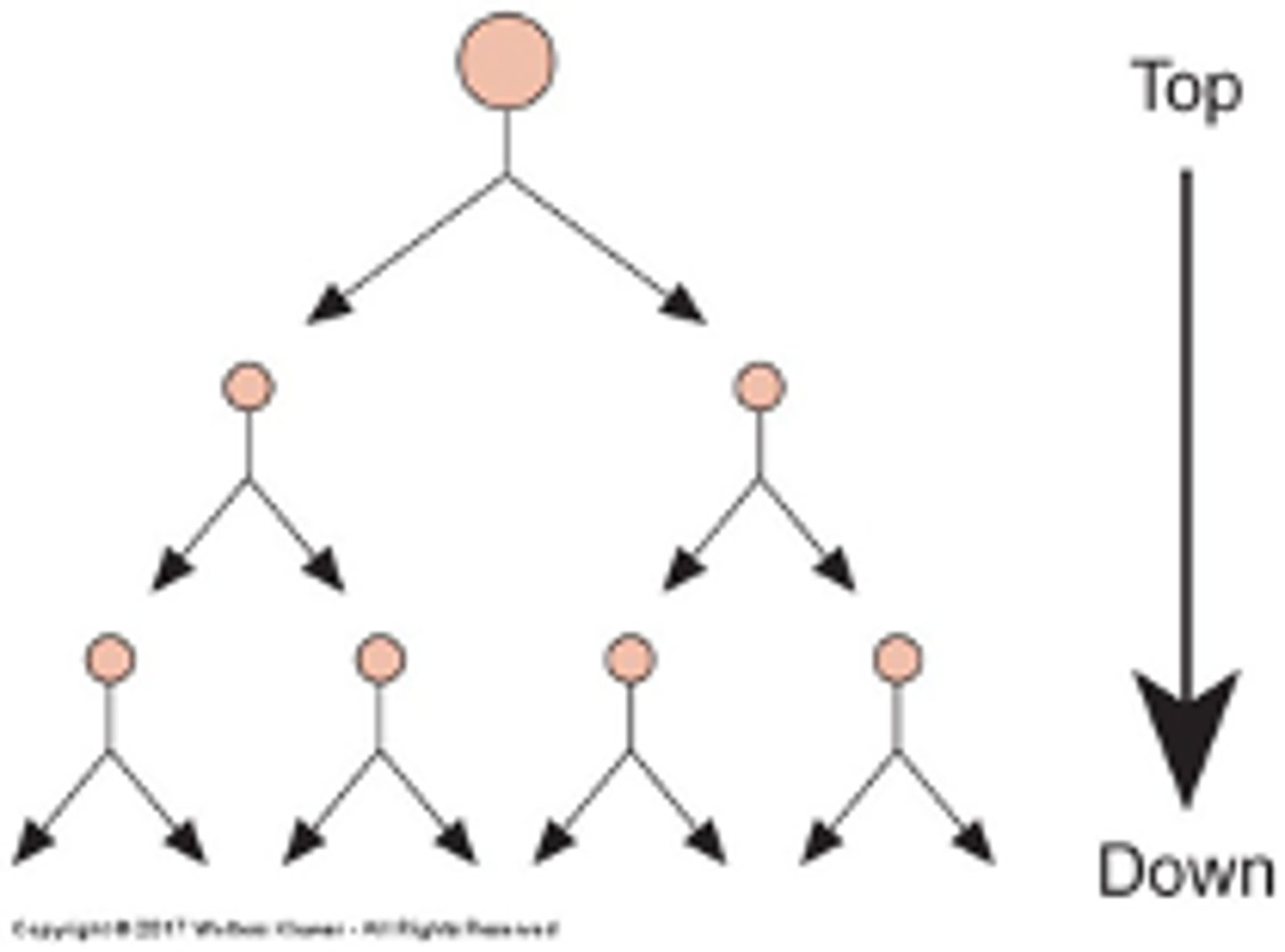 <p>that the higher centers are always in charge of the lower centers</p>