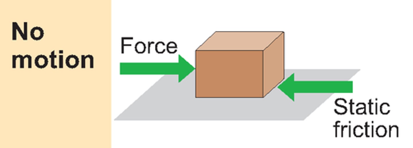 <p>force that resists the initiation as a sliding motion</p>