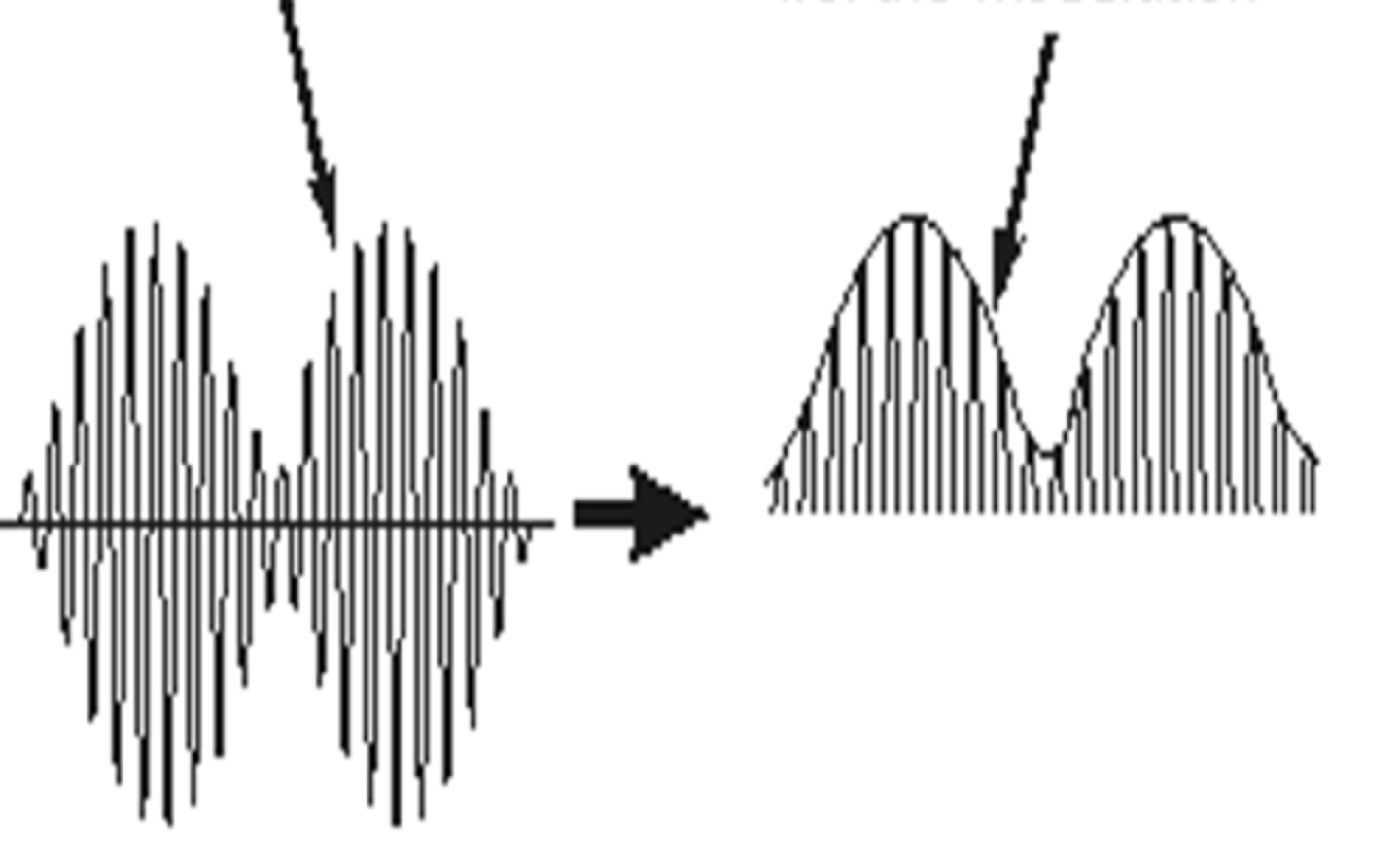 <p>places a smooth line around the "bumps" in a signal and evens them out</p>