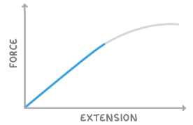 <p>This is a force extension graph. What does the gradient of the straight part of the line tell you?</p>