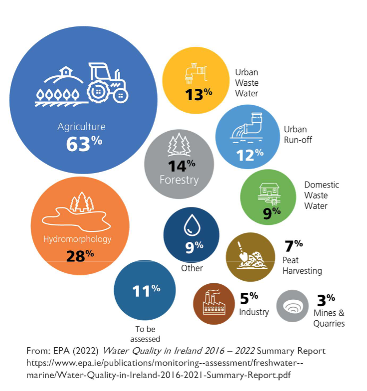 <p>Agriculture is the dominant source of pressure on freshwaters following by hydro-morphology and urban wastewater. </p>
