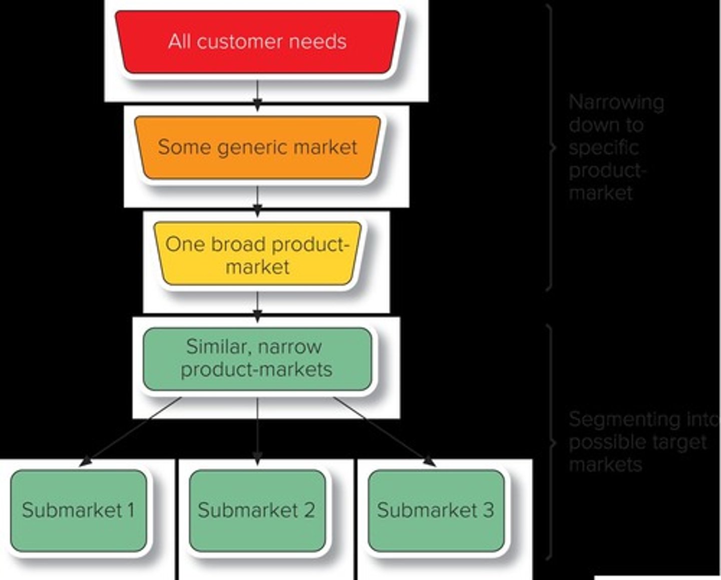 <p>A visual representation showing the relationship between generic and product-market definitions.</p>