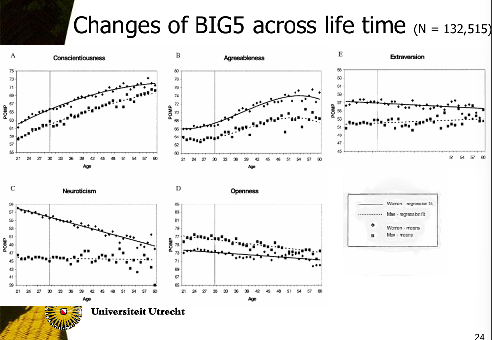 <p>Openness declines for both men and women</p><p>Neuroticism: declines drastically in women over their life span; stays pretty stagnant in men</p><p>Extraversion: slight decline for women over time</p>