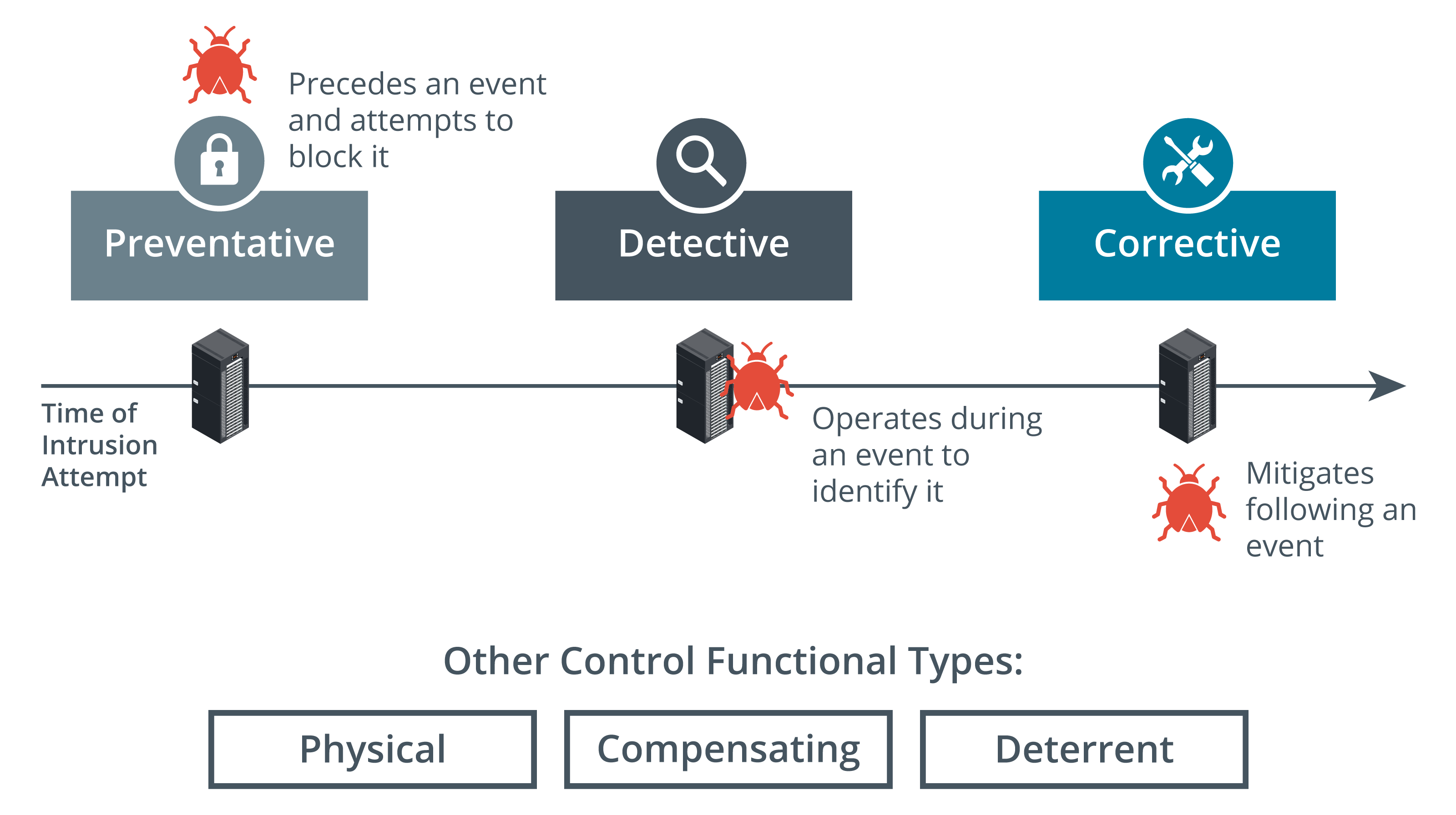 Security Control Types