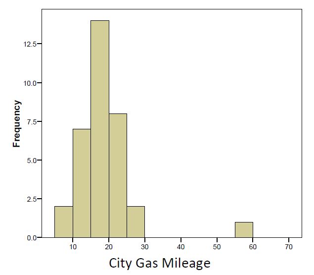Of the following options, which best describes the shape of this distribution? You may ignore the outlier at 55-60 mpg.

\
Bimodal

Uniform

Right-skewed

Bell-shaped