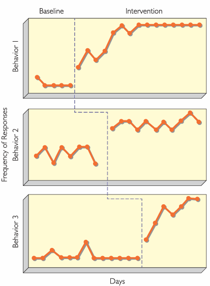 <p>A multiple-baseline design is a type of <strong>single-case experimental design</strong> where the <strong>same intervention</strong> is introduced at <strong>different times</strong> (different starting points) across:</p><ul><li><p><strong>Different behaviors</strong>, or</p></li><li><p><strong>Different individuals</strong>, or</p></li><li><p><strong>Different settings/situations</strong></p></li></ul><p></p><p></p>