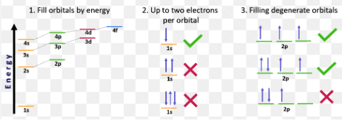 <p>This means that you have to start from the lowest energy state to the highest energy state. </p>
