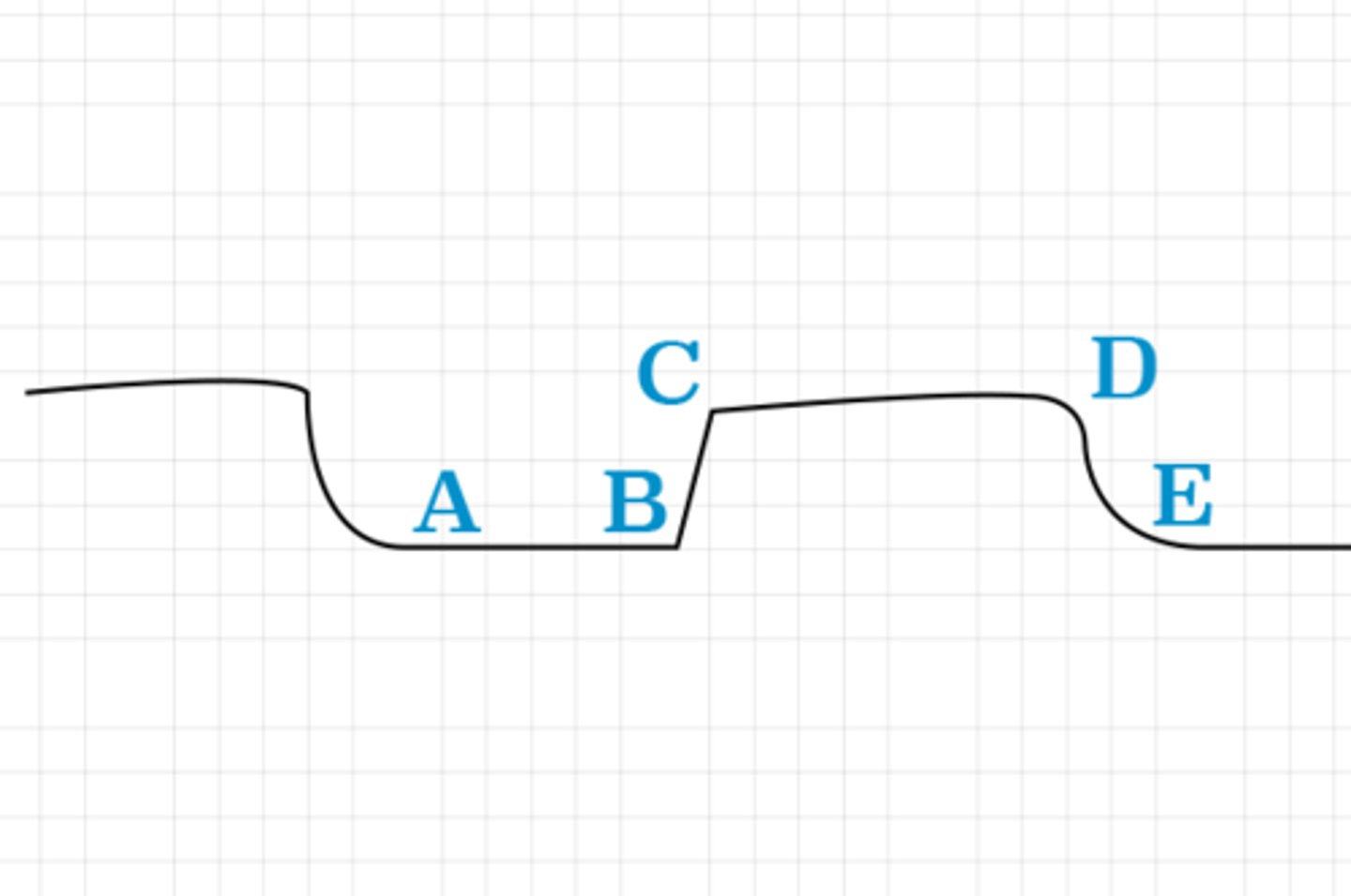 <p>A-B</p><p>The A–B segment is the respiratory baseline that represents the beginning of exhalation.</p>