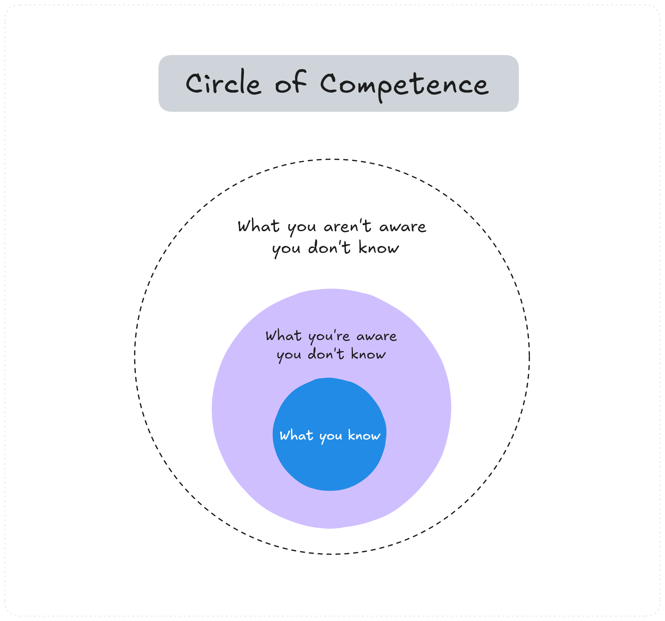 <p><span>Сфера, в якій людина має глибокі знання. Важливо чітко знати межі своїх знань.</span></p>