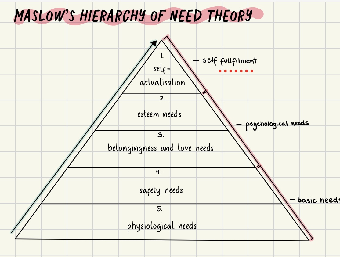 <ol><li><p>achieving one’s full potential</p></li><li><p>value and respect and feeling of accomplishment</p></li><li><p>being accepted by others</p></li><li><p>security and safety</p></li><li><p>basic needs</p></li></ol><p></p><ul><li><p>physiological, safety and social needs must be met to prevent dissatisfaction</p></li><li><p>esteem and self-actualisation needs help to provide a person with sense of content and satisfaction</p></li></ul><p></p>